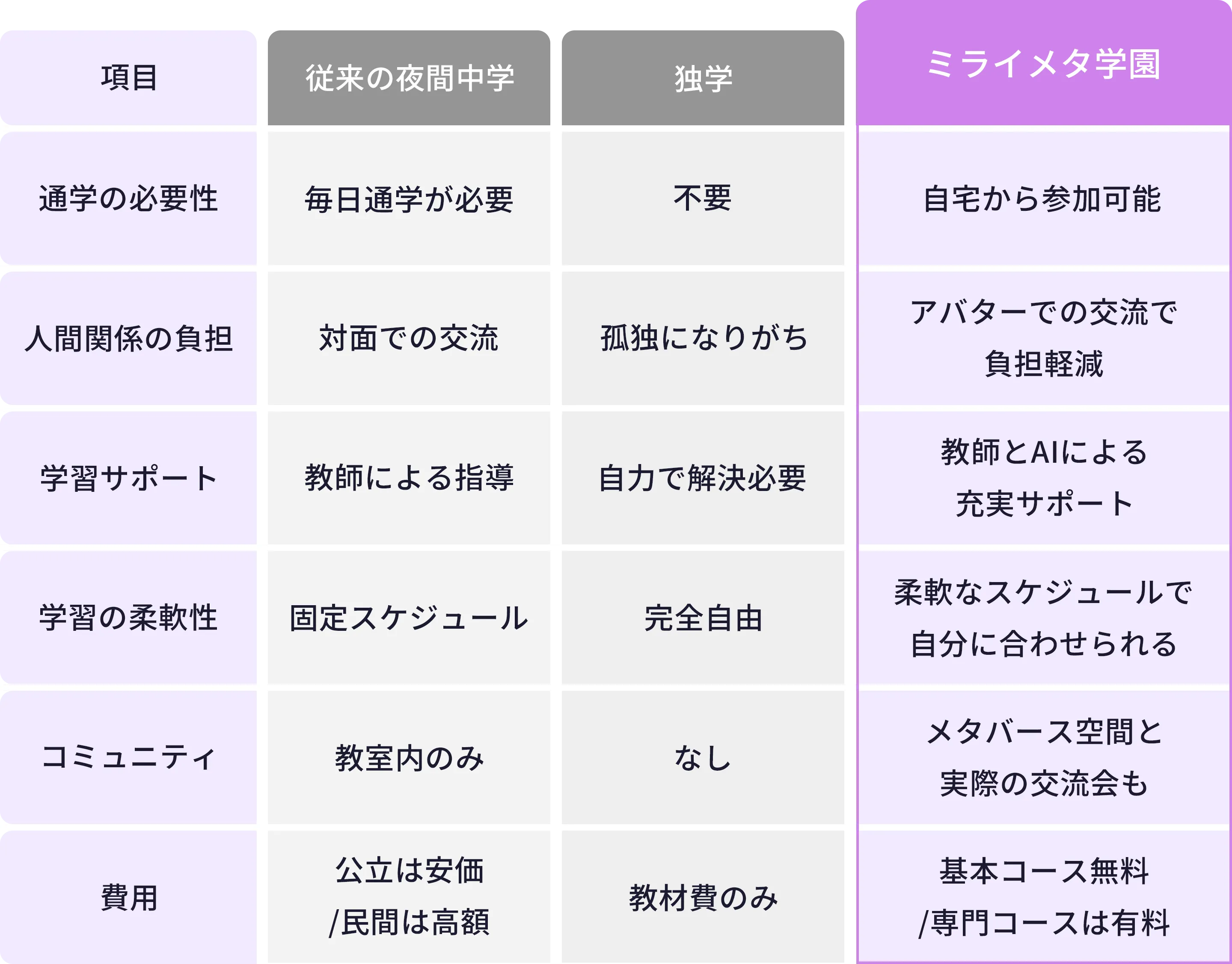 比較表